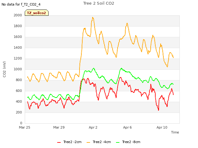 Explore the graph:Tree 2 Soil CO2 in a new window
