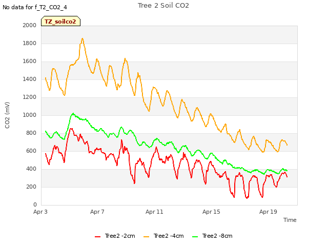 Explore the graph:Tree 2 Soil CO2 in a new window