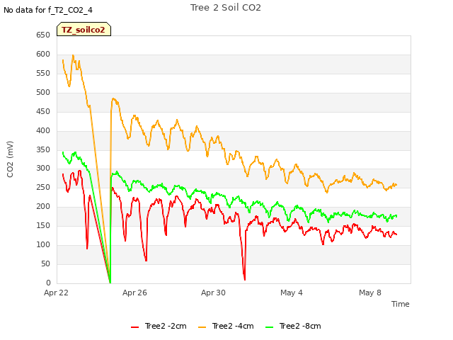 Explore the graph:Tree 2 Soil CO2 in a new window