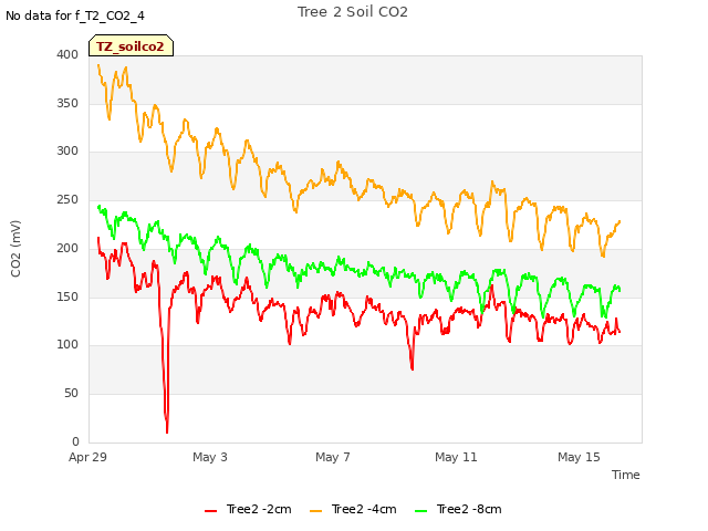 Explore the graph:Tree 2 Soil CO2 in a new window