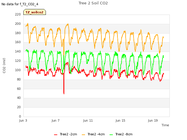 Explore the graph:Tree 2 Soil CO2 in a new window