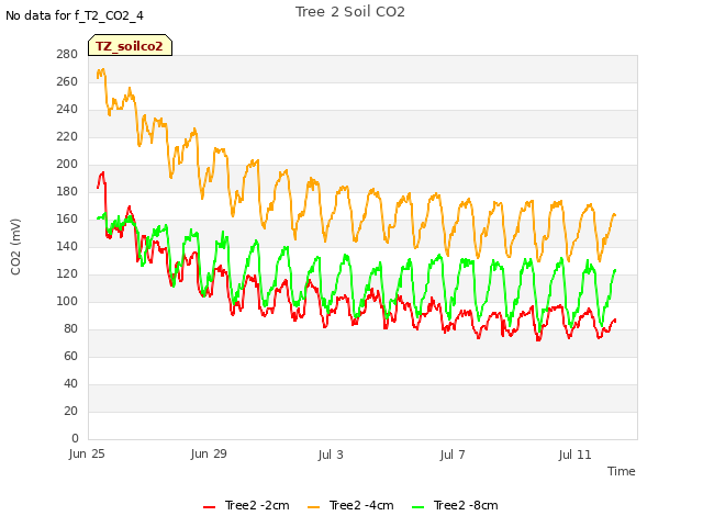 Explore the graph:Tree 2 Soil CO2 in a new window