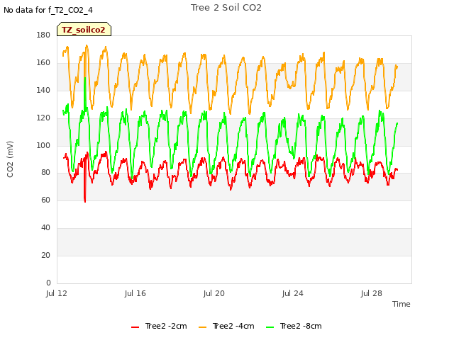 Explore the graph:Tree 2 Soil CO2 in a new window