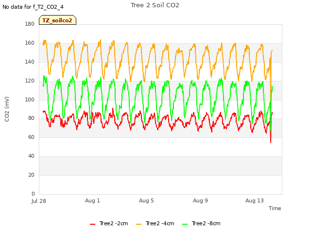 Explore the graph:Tree 2 Soil CO2 in a new window
