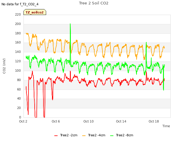 Explore the graph:Tree 2 Soil CO2 in a new window