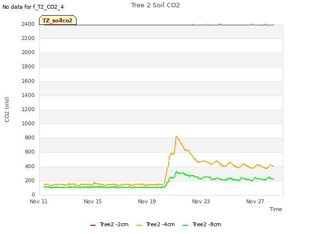 Explore the graph:Tree 2 Soil CO2 in a new window