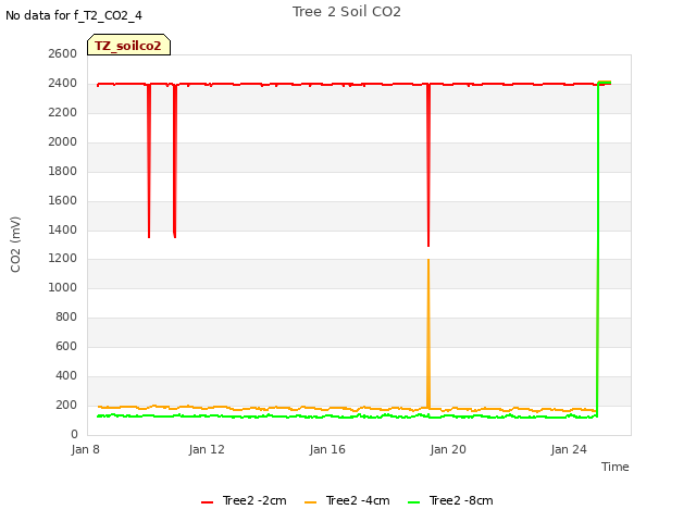 Explore the graph:Tree 2 Soil CO2 in a new window