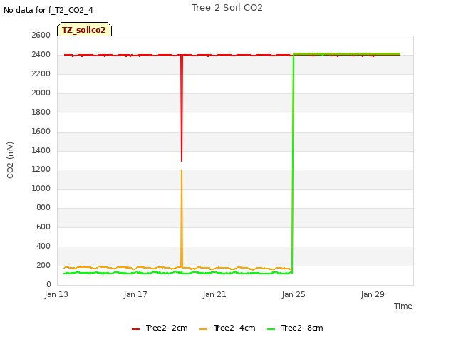 Explore the graph:Tree 2 Soil CO2 in a new window