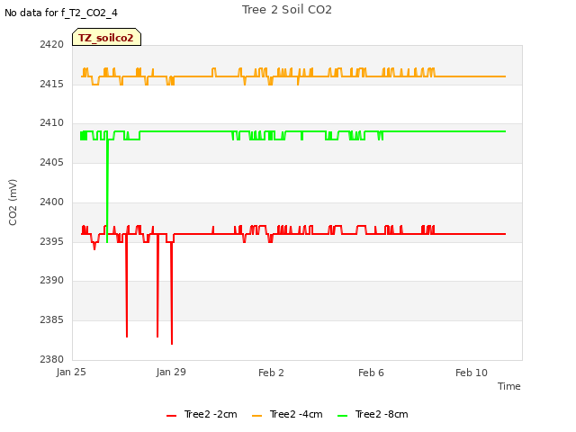 Explore the graph:Tree 2 Soil CO2 in a new window