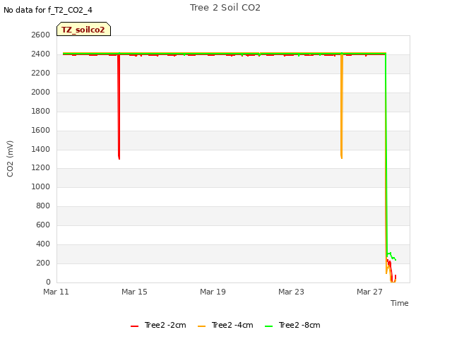 Explore the graph:Tree 2 Soil CO2 in a new window