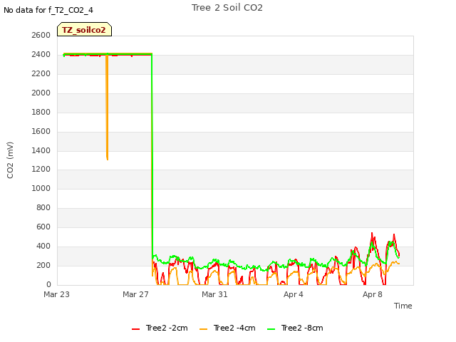 Explore the graph:Tree 2 Soil CO2 in a new window