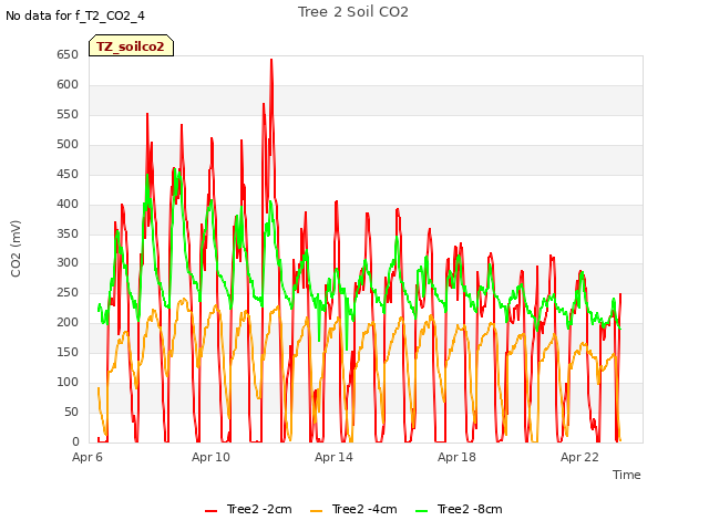 Explore the graph:Tree 2 Soil CO2 in a new window