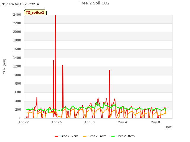 Explore the graph:Tree 2 Soil CO2 in a new window