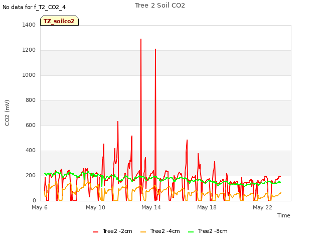 Explore the graph:Tree 2 Soil CO2 in a new window