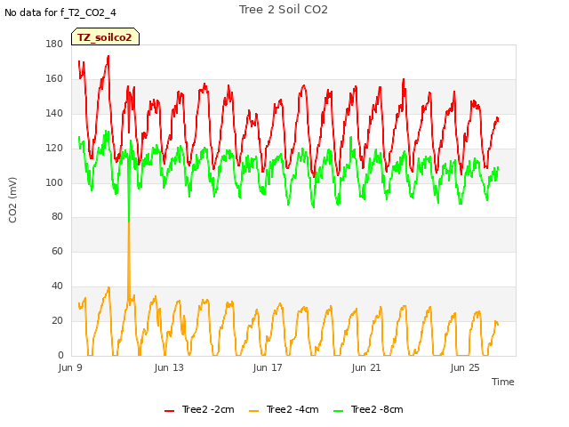 Explore the graph:Tree 2 Soil CO2 in a new window