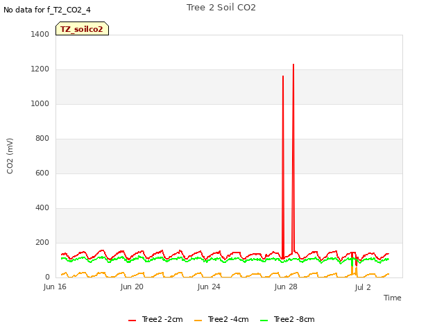 Explore the graph:Tree 2 Soil CO2 in a new window
