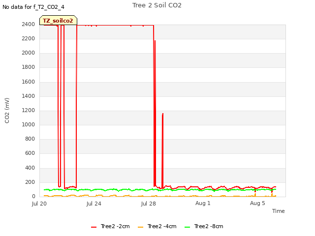 Explore the graph:Tree 2 Soil CO2 in a new window