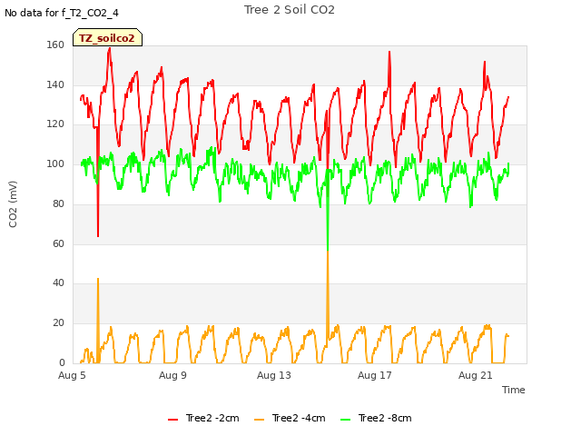 Explore the graph:Tree 2 Soil CO2 in a new window