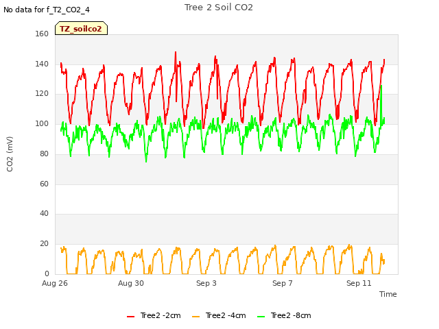 Explore the graph:Tree 2 Soil CO2 in a new window