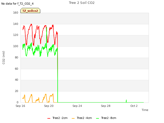 Explore the graph:Tree 2 Soil CO2 in a new window
