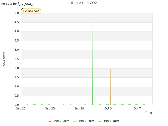 Explore the graph:Tree 2 Soil CO2 in a new window