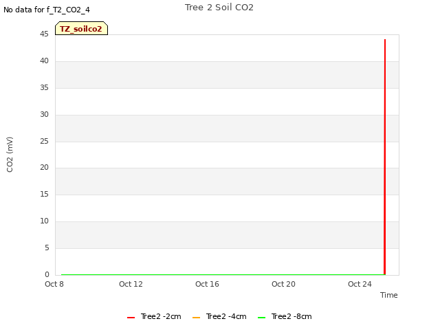 Explore the graph:Tree 2 Soil CO2 in a new window