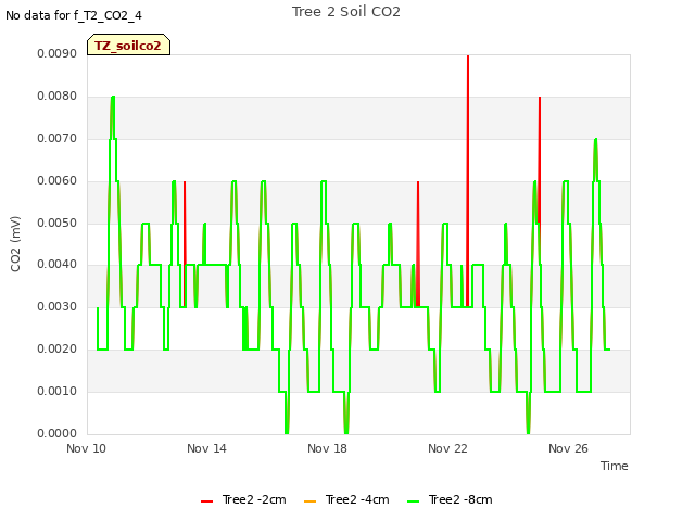 Explore the graph:Tree 2 Soil CO2 in a new window