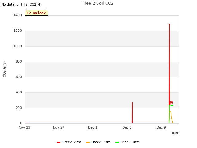 Explore the graph:Tree 2 Soil CO2 in a new window