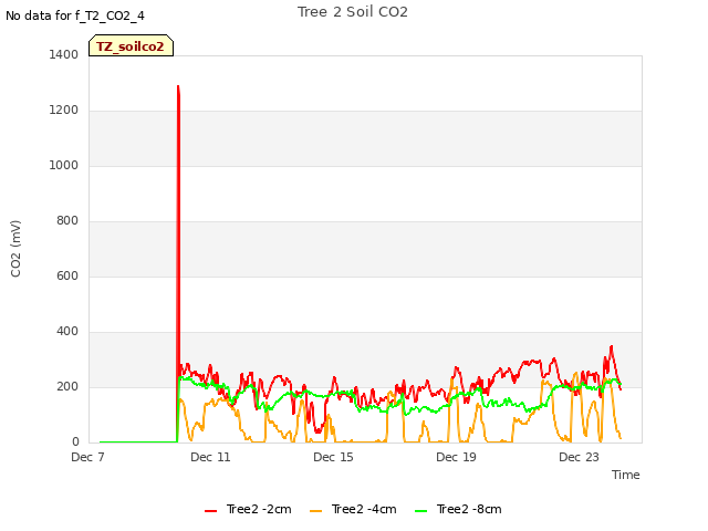 Explore the graph:Tree 2 Soil CO2 in a new window