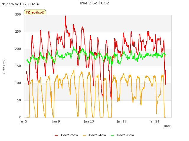 Explore the graph:Tree 2 Soil CO2 in a new window