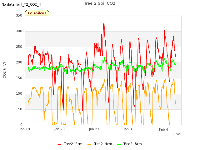 Explore the graph:Tree 2 Soil CO2 in a new window