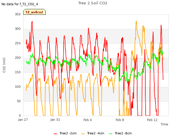 Explore the graph:Tree 2 Soil CO2 in a new window