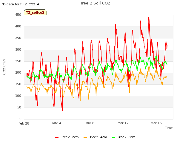 Explore the graph:Tree 2 Soil CO2 in a new window