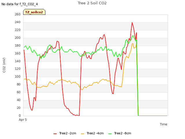 Explore the graph:Tree 2 Soil CO2 in a new window