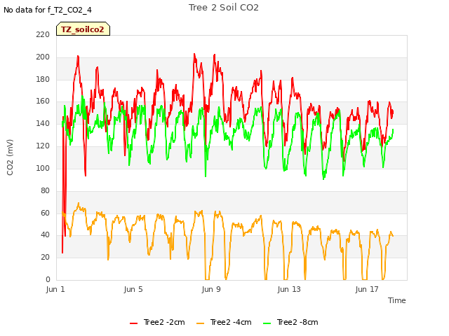 Explore the graph:Tree 2 Soil CO2 in a new window