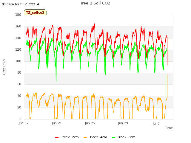 Explore the graph:Tree 2 Soil CO2 in a new window
