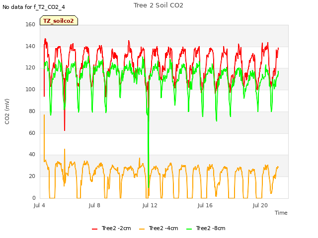 Explore the graph:Tree 2 Soil CO2 in a new window