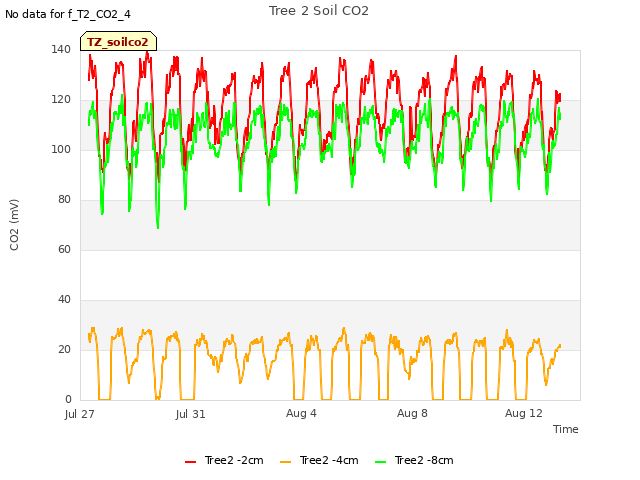 Explore the graph:Tree 2 Soil CO2 in a new window