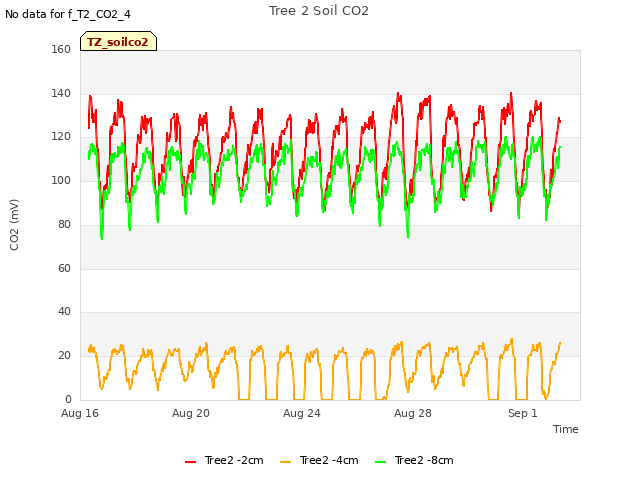 Explore the graph:Tree 2 Soil CO2 in a new window
