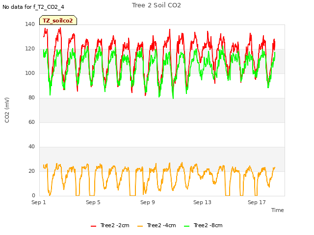 Explore the graph:Tree 2 Soil CO2 in a new window