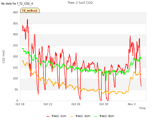 Explore the graph:Tree 2 Soil CO2 in a new window