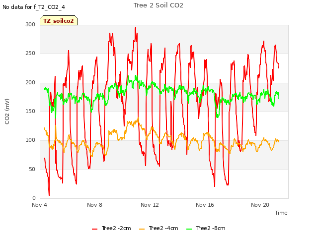 Explore the graph:Tree 2 Soil CO2 in a new window
