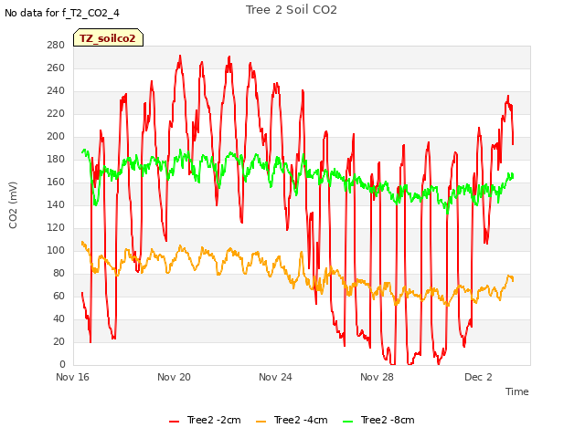 Explore the graph:Tree 2 Soil CO2 in a new window
