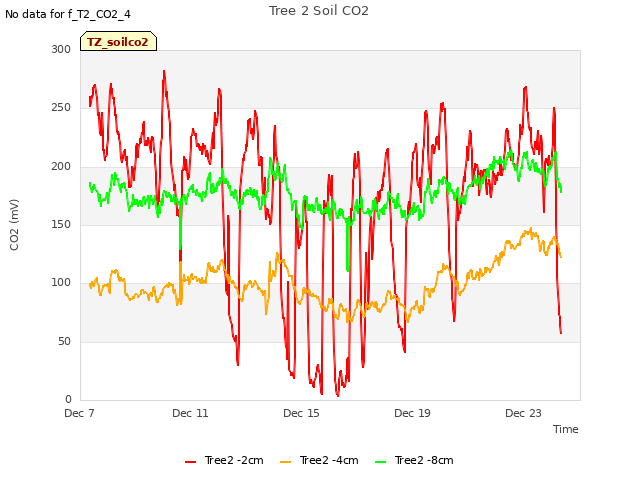 Explore the graph:Tree 2 Soil CO2 in a new window
