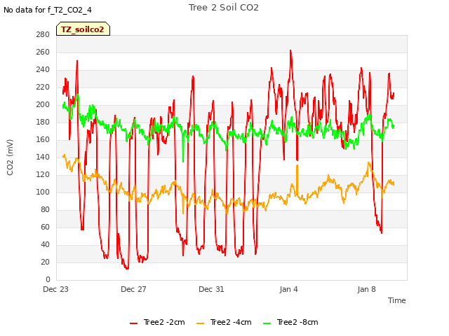 Explore the graph:Tree 2 Soil CO2 in a new window