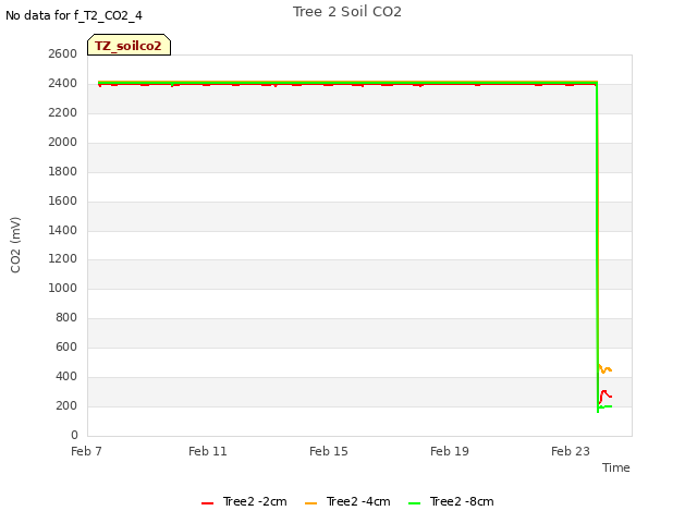 Explore the graph:Tree 2 Soil CO2 in a new window