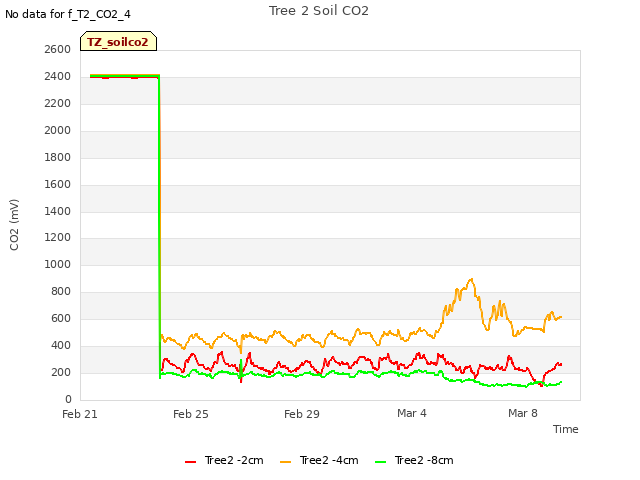 Explore the graph:Tree 2 Soil CO2 in a new window