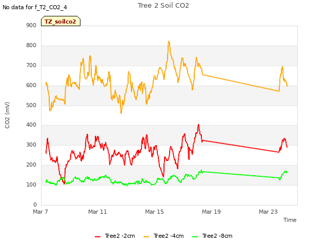 Explore the graph:Tree 2 Soil CO2 in a new window