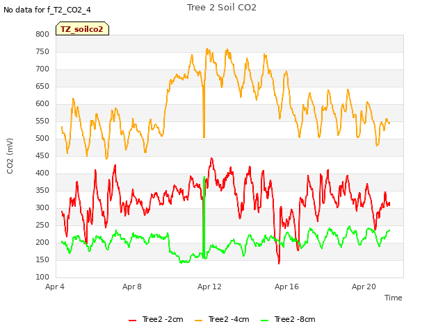 Explore the graph:Tree 2 Soil CO2 in a new window