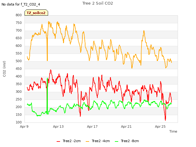 Explore the graph:Tree 2 Soil CO2 in a new window